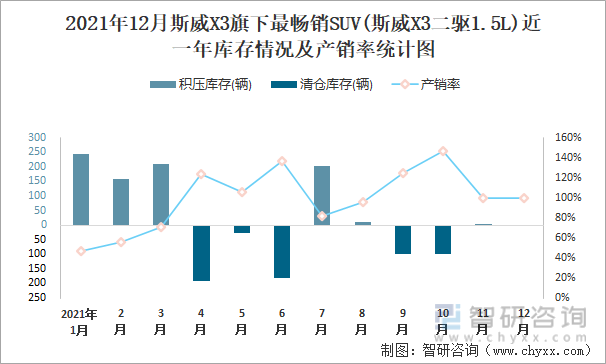 2021年12月斯威X3旗下最畅销SUV(斯威X3二驱1.5L)近一年库存情况及产销率统计图