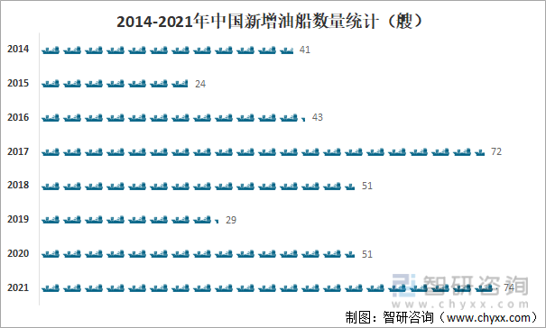 2014-2021年中国新增油船数量统计