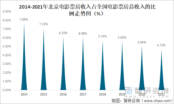 2014-2021年北京电影票房收入占全国电影票房总收入的比例走势图