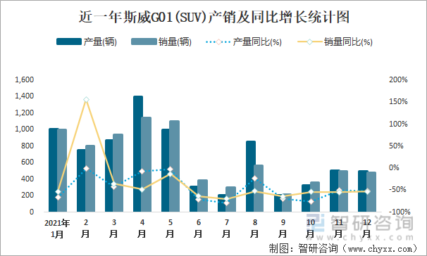 近一年斯威G01(SUV)产销及同比增长统计图