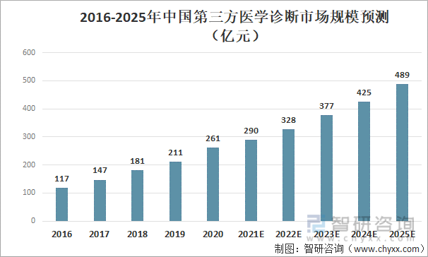 2016-2025年中国第三方医学诊断市场规模预测