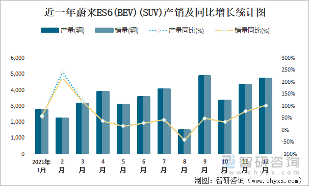 近一年蔚来ES6(BEV)(SUV)产销及同比增长统计图