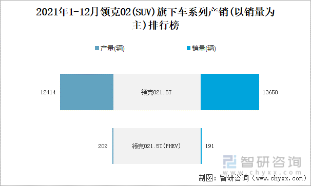 2021年1-12月领克02旗下车系列产销(以销量为主)排行榜