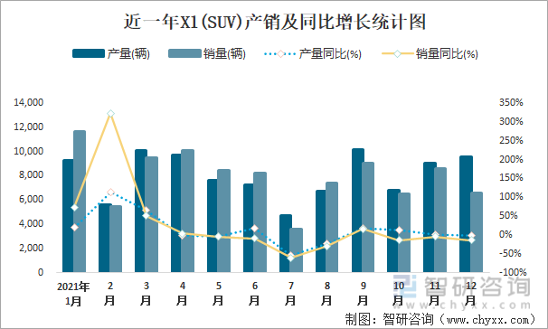 近一年X1(SUV)产销及同比增长统计图