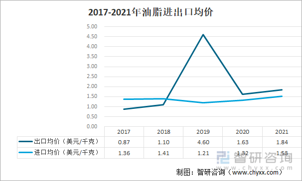 2017-2021年油脂进出口均价
