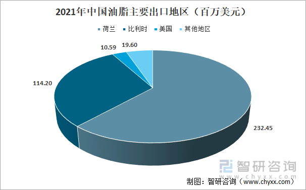 2021年中国油脂主要出口地区（百万美元）