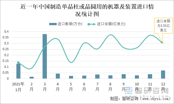 近一年中国制造单晶柱或晶圆用的机器及装置进口情况统计图