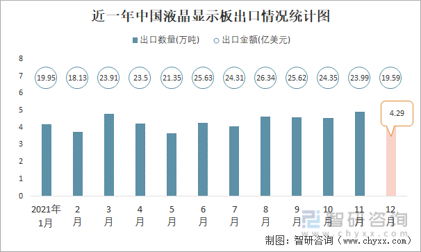 近一年中国液晶显示板出口情况统计图