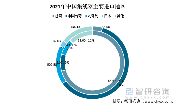 2021年中国集线器主要进口地区