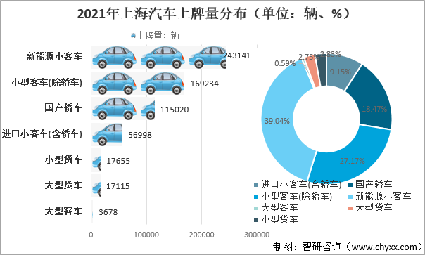 2021年上海市汽车上牌量及分布上牌量增长18新能源小客车占39图