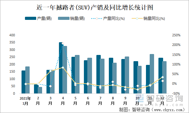 近一年撼路者(SUV)产销及同比增长统计图