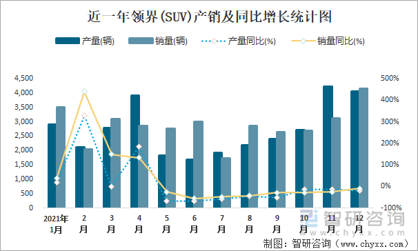 近一年领界(SUV)产销及同比增长统计图