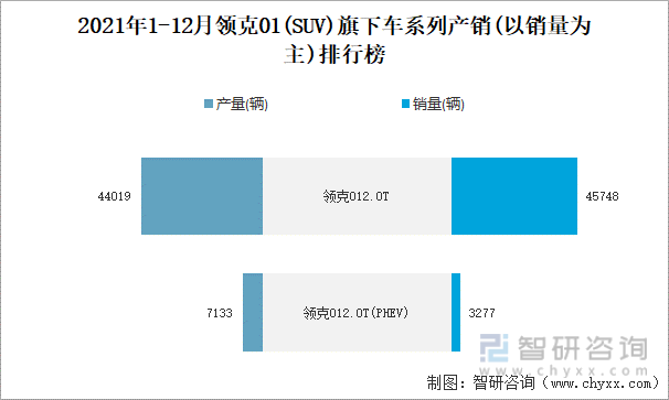 2021年1-12月领克01旗下车系列产销(以销量为主)排行榜