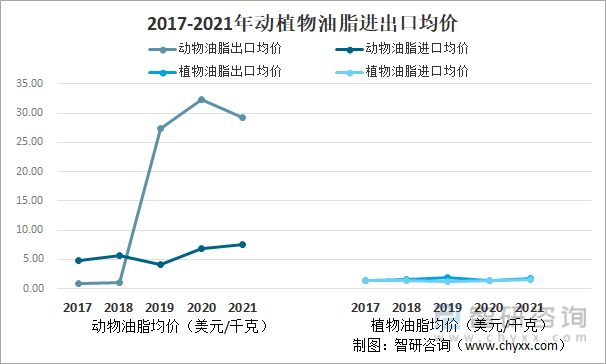 2017-2021年动植物油脂进出口均价