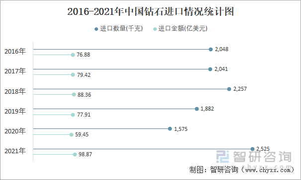 2016-2021年中国钻石进口情况统计图