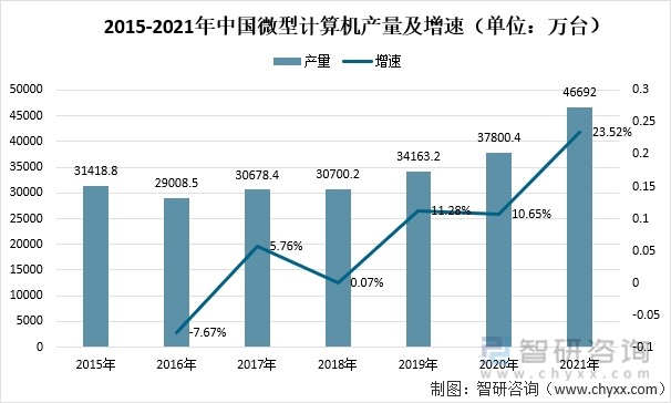 2015-2021年中国微型计算机产量及增速（单位：万台）