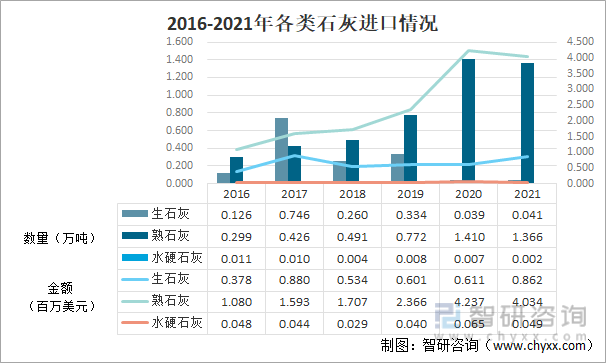 2016-2021年各类石灰进口情况