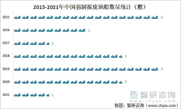 2015-2021年中国强制报废油船数量统计