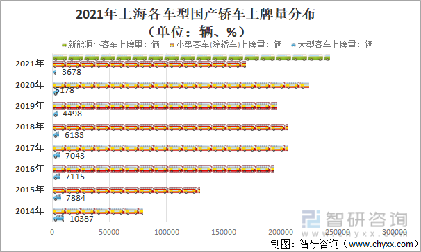 2014-2021年上海大型客车及小型客车(除轿车)上牌量