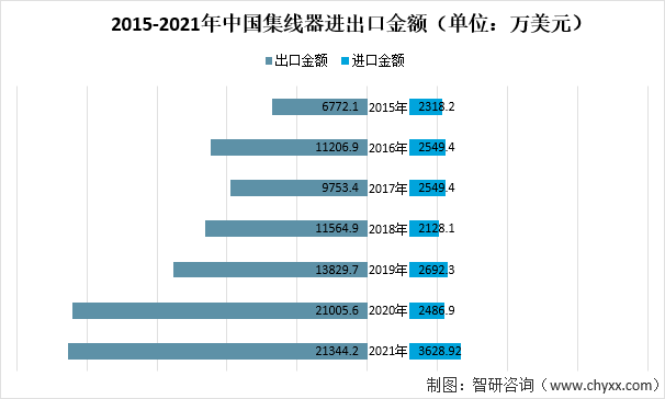 2015-2021年中国集线器进出口金额（单位：万美元）