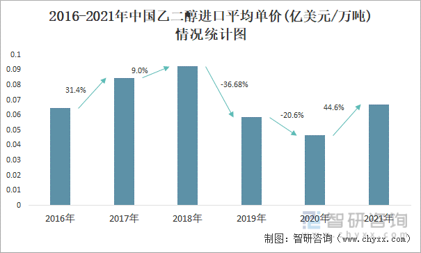 2016-2021年中国乙二醇进口平均单价(亿美元/万吨)情况统计图