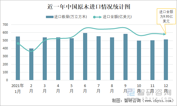 近一年中国原木进口情况统计图