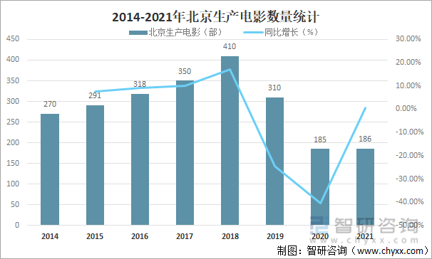 2014-2021年北京生产电影数量统计