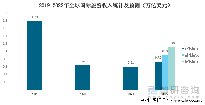 2019-2022年全球国际旅游收入统计及预测