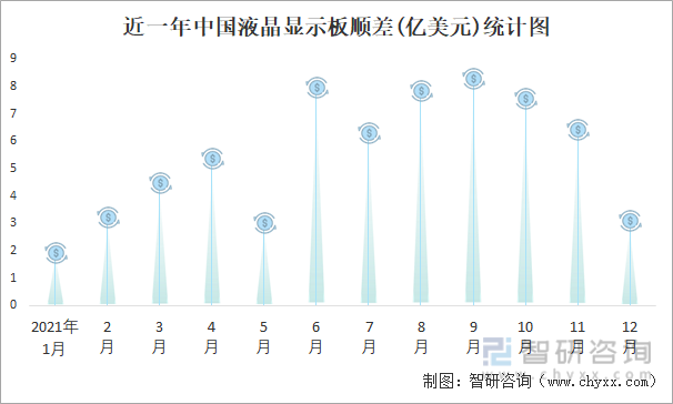 近一年中国液晶显示板顺差(亿美元)统计图