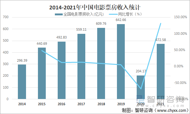 2014-2021年中国电影票房收入统计