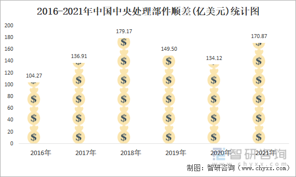 2016-2021年中国中央处理部件顺差(亿美元)统计图