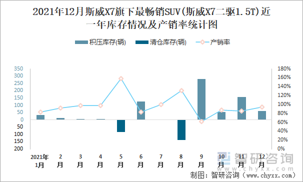 2021年12月斯威X7旗下最畅销SUV(斯威X7二驱1.5T)近一年库存情况及产销率统计图