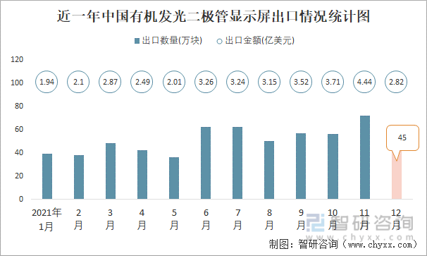 近一年中国有机发光二极管显示屏出口情况统计图