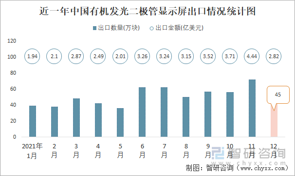 近一年中國(guó)有機(jī)發(fā)光二極管顯示屏出口情況統(tǒng)計(jì)圖