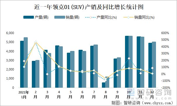 近一年领克01(SUV)产销及同比增长统计图