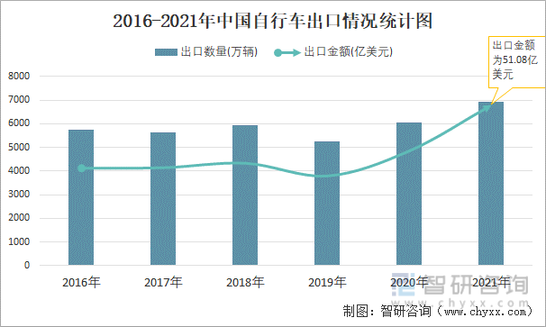 2016-2021年中国自行车出口情况统计图