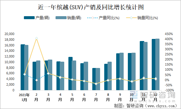 近一年缤越(SUV)产销及同比增长统计图