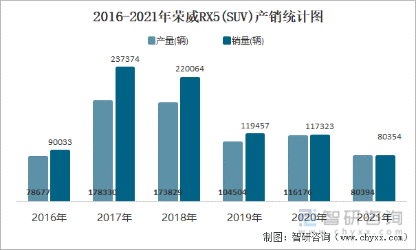 2016-2021年荣威RX5(SUV)产销统计图