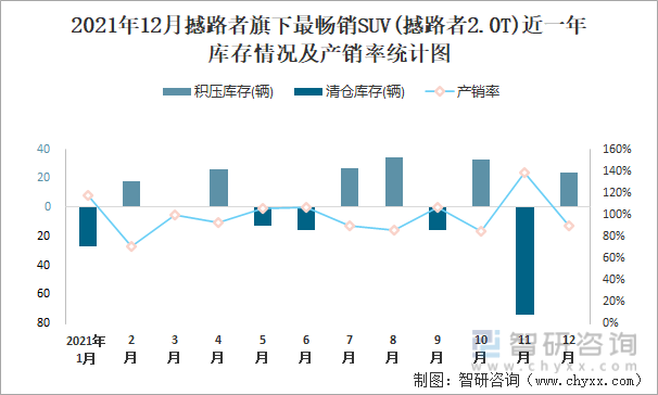 2021年12月撼路者旗下最畅销SUV(撼路者2.0T)近一年库存情况及产销率统计图