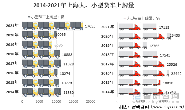 2014-2021年上海大、小型货车上牌量