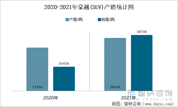 2020-2021年豪越(SUV)产销统计图