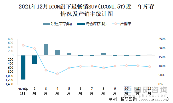 2021年12月ICON旗下最畅销SUV(ICON1.5T)近一年库存情况及产销率统计图