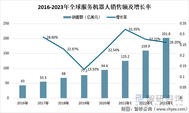 2016-2023年全球服务机器人销售额及增长率