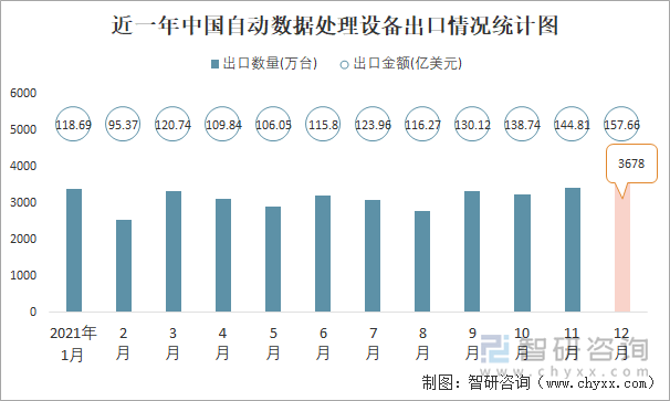 近一年中國(guó)自動(dòng)數(shù)據(jù)處理設(shè)備出口情況統(tǒng)計(jì)圖