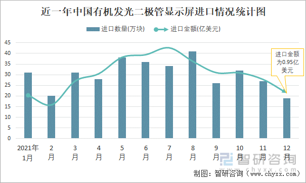 近一年中国有机发光二极管显示屏进口情况统计图