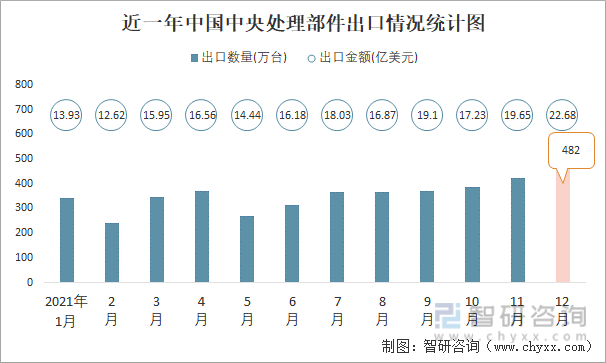近一年中国中央处理部件出口情况统计图