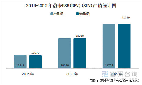 2019-2021年蔚来ES6(BEV)(SUV)产销统计图