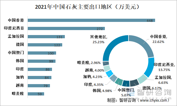 2021年中国石灰主要出口地区（万美元）