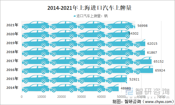 2014-2021年上海进口汽车上牌量