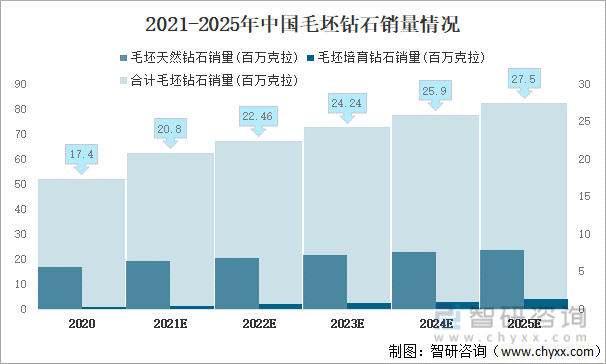 2021-2025年中国毛坯钻石销量情况